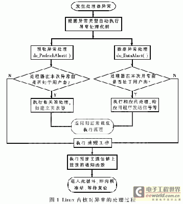 åµŒå…¥å¼Linux Kernelé”™è¯¯è·Ÿè¸ªæŠ€æœ¯ 0