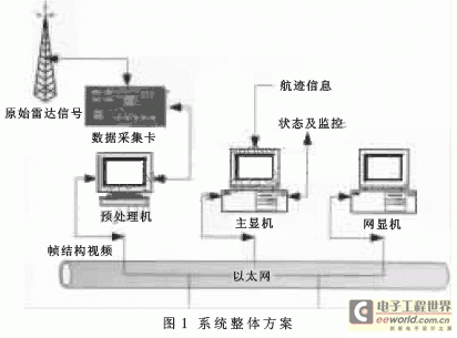 è½¯ä»¶åŒ–å’Œç½‘ç»œåŒ–çš„åŸºäºŽLinuxçš„é›·è¾¾ç»ˆç«¯ç³»ç»Ÿ0