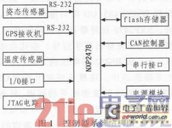 åŸºäºŽæ€»çº¿çš„åˆ†å¸ƒå¼æ°´ä¸‹èˆªè¡Œå™¨æŽ§åˆ¶å™¨è®¾è®¡0