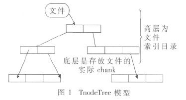 YAFFSæ–‡ä»¶ç³»ç»Ÿåœ¨åµŒå…¥å¼Linuxç³»ç»Ÿä¸­çš„æž„å»ºä¸Žæ”¹è¿› (1)0