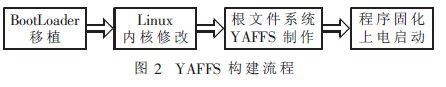 YAFFSæ–‡ä»¶ç³»ç»Ÿåœ¨åµŒå…¥å¼Linuxç³»ç»Ÿä¸­çš„æž„å»ºä¸Žæ”¹è¿› (1)1