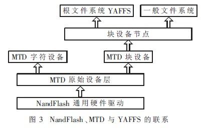 YAFFSæ–‡ä»¶ç³»ç»Ÿåœ¨åµŒå…¥å¼Linuxç³»ç»Ÿä¸­çš„æž„å»ºä¸Žæ”¹è¿› (1)2