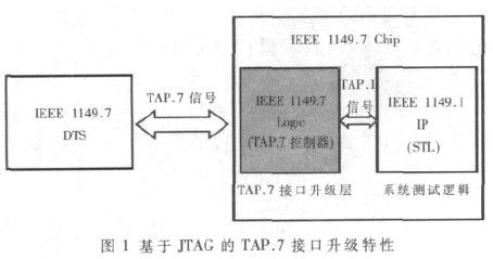 åŸºäºŽJTAGçš„æ˜Ÿåž‹æ‰«ææŽ¥å£çš„è®¾è®¡åŠå…¶ä»¿çœŸ (1)0