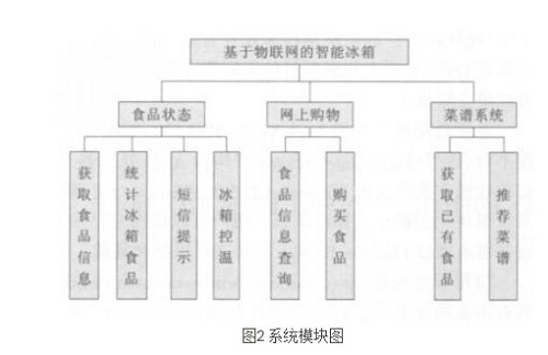 åŸºäºŽç‰©è”ç½‘çš„æ™ºèƒ½å†°ç®±è®¾è®¡ä¸Žå®žçŽ° (1)1