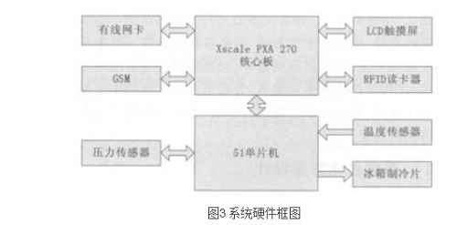 åŸºäºŽç‰©è”ç½‘çš„æ™ºèƒ½å†°ç®±è®¾è®¡ä¸Žå®žçŽ° (1)5