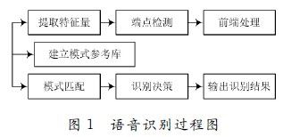 Design of speech recognition system based on ATMEGAl28 (1)0 Design of speech recognition system based on ATMEGAl28 (1)0