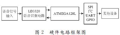 Design of speech recognition system based on ATMEGAl28 (1)1 Design of speech recognition system based on ATMEGAl28 (1)1
