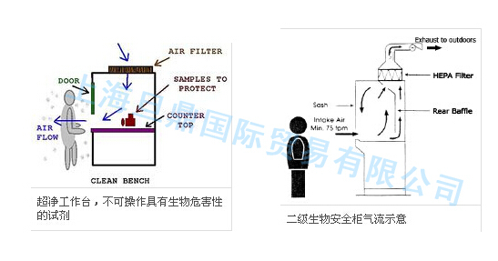 The difference between the ultra-clean workbench and the biological safety cabinet