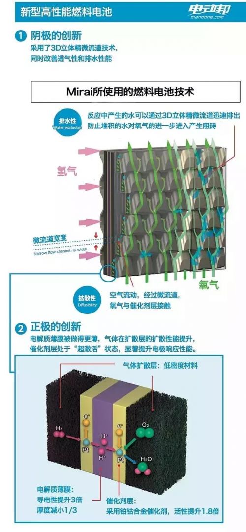 ä¸°ç”°ç‡ƒæ–™ç”µæ± æŠ€æœ¯æ·±åº¦å‰–æž4