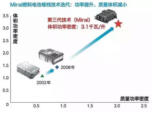 ä¸°ç”°ç‡ƒæ–™ç”µæ± æŠ€æœ¯æ·±åº¦å‰–æž6