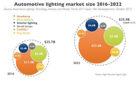 2016-2022è½¦ç¯å¸‚åœºåˆ†æž LEDé©±åŠ¨å¸‚å€¼å¢žé•¿0