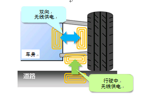 NSKæˆåŠŸç ”å‘ä¸–ç•Œé¦–åˆ›çš„è¡Œé©¶ä¸­ä¾›ç”µæ–°æ–¹å¼1