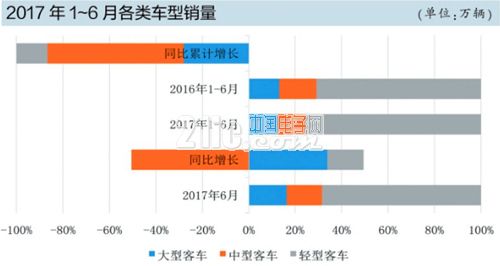 Can the sales of new energy buses in the second half of the year be realized?