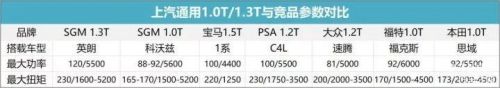 æŽ’é‡æ— ä¸‹é™ï¼Ÿæµ…æžé€šç”¨å…¨æ–°1.0T/1.3Tå‘åŠ¨æœº3