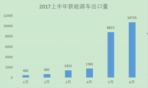 æ–°èƒ½æºè½¦å‡ºå£æ½œåŠ›å¤§ï¼šæˆ–æ”¹å˜ä¸­å›½æ±½è½¦å‡ºå£å°´å°¬å±€é¢0