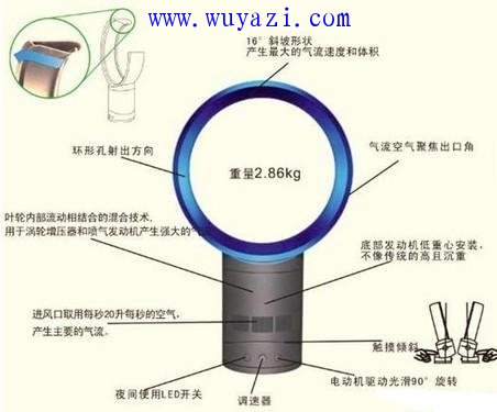 Leafless electric fan working principle