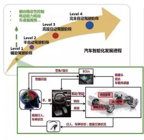 å¯¹æ±½è½¦æ™ºèƒ½åŒ–è¿›ç¨‹åŠå…¶å…³é”®æŠ€æœ¯çš„æ€è€ƒ0