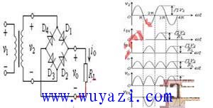 /> < /> Figure 10.1.2 Single-Phase Bridge Rectifier Circuit  (a) Rectifier Circuit (b) Waveform Diagram  When analyzing the working principle of the rectifier circuit, the diode in the rectifier circuit is used as a switch Used, it has unidirectional conductivity. According to the circuit diagram of Fig. 10.1.2(a), the diodes D1 and D3 are turned on during the positive half cycle, and the positive half cycle of the sine wave is obtained on the load resistor.  When the negative half cycle, the diodes D2, D4 are turned on, and the negative half cycle of the sine wave is obtained on the load resistance.  The positive and negative half cycles of the load resistance are combined to obtain a unidirectional ripple voltage in the same direction. The waveform of the single-phase bridge rectifier circuit is shown in Figure 10.1.2(b).  2. Parameter calculation  According to Fig. 10.1.2 (b), the output voltage is a single-phase ripple voltage. It is usually equivalent to the DC voltage. <img src="http://i.bosscdn.com/blog/20/17/10/2516533712927.jpg" alt=
