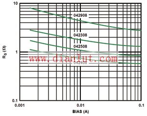 Relationship between on-resistance of silicon diode and forward current