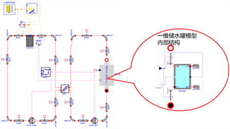 Co-simulation based on Modelica and CFD energy system modeling