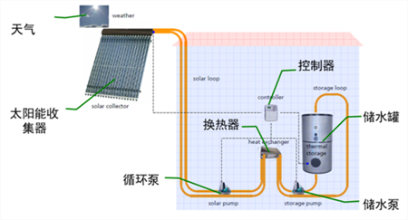 Co-simulation based on Modelica and CFD energy system modeling