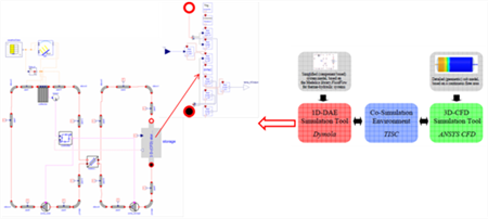 Co-simulation based on Modelica and CFD energy system modeling