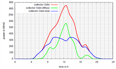 Co-simulation based on Modelica and CFD energy system modeling