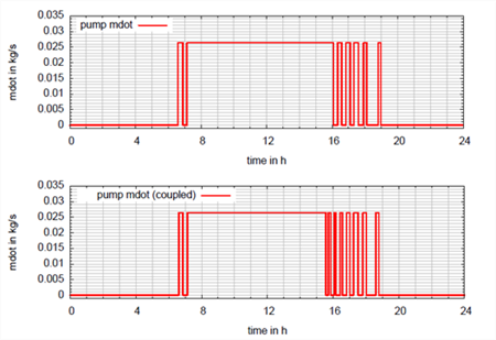 Co-simulation based on Modelica and CFD energy system modeling