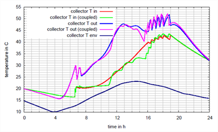 Co-simulation based on Modelica and CFD energy system modeling