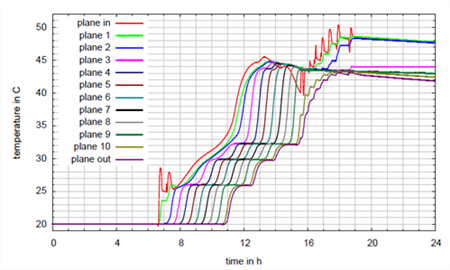 Co-simulation based on Modelica and CFD energy system modeling