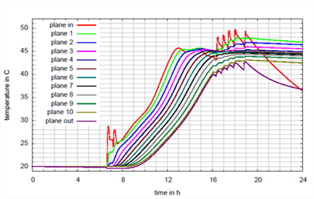 Co-simulation based on Modelica and CFD energy system modeling