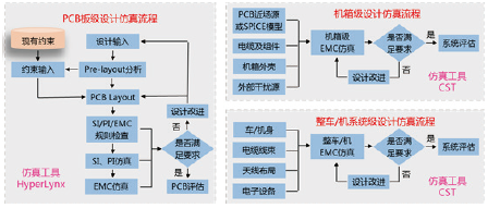 Electronics EMC Design Simulation Solution