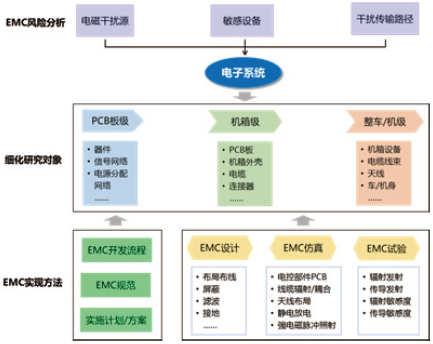 Electronics EMC Design Simulation Solution