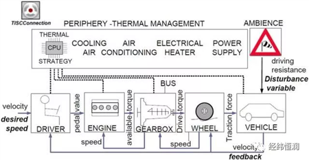 Co-simulation of improving vehicle energy management with TISC