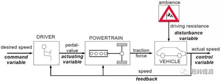 Co-simulation of improving vehicle energy management with TISC