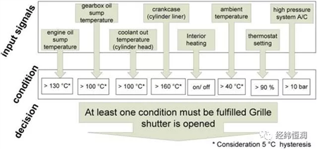 Co-simulation of improving vehicle energy management with TISC