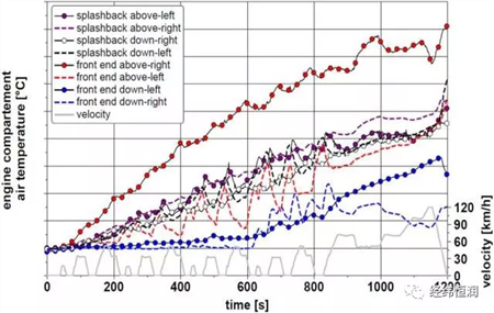 Co-simulation of improving vehicle energy management with TISC
