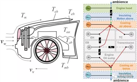 Co-simulation of improving vehicle energy management with TISC