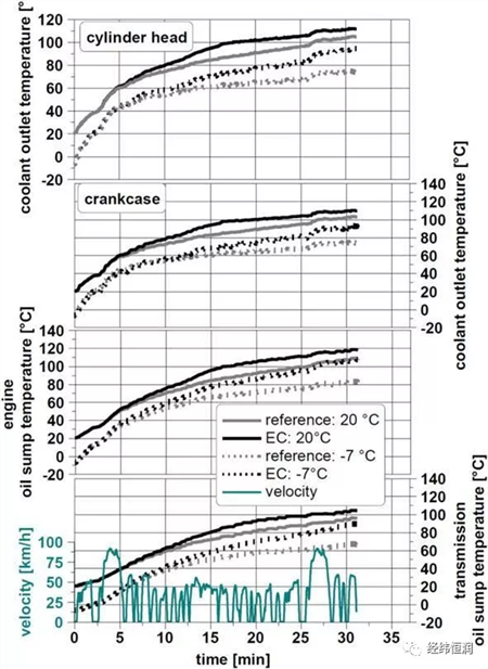 Co-simulation of improving vehicle energy management with TISC