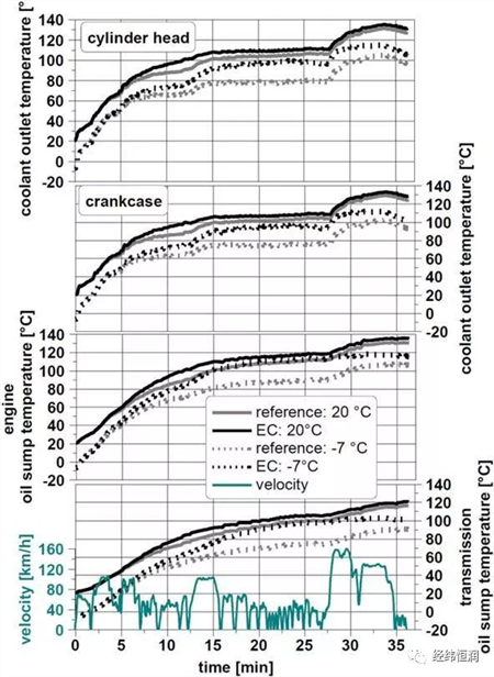 Co-simulation of improving vehicle energy management with TISC