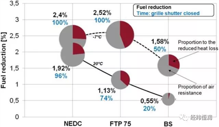 Co-simulation of improving vehicle energy management with TISC