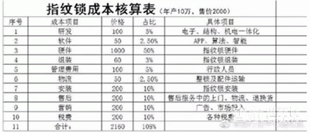 æŒ‡çº¹é”å¤šå°‘é’± æŒ‡çº¹é”æˆæœ¬æ˜¯å¤šå°‘