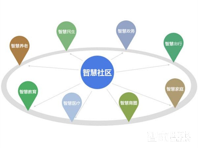 æ™ºæ…§ç¤¾åŒºæœ‰å“ªäº›åŠŸèƒ½ æ™ºæ…§ç¤¾åŒºå¦‚ä½•å®žçŽ°.jpg