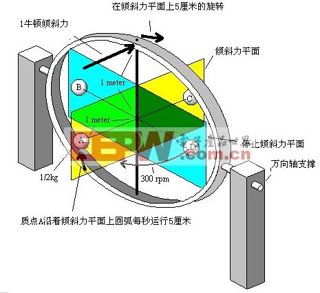 Gyro principle