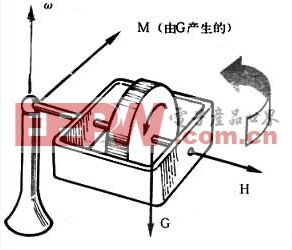 Gyro principle