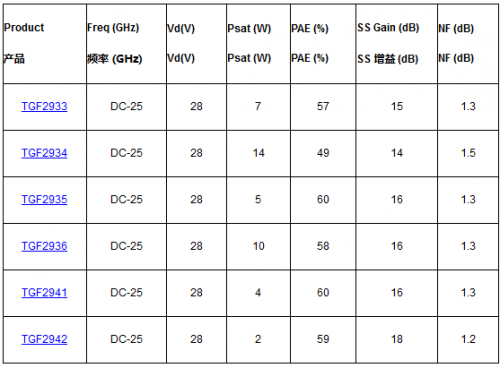 GaN Transistor Performance