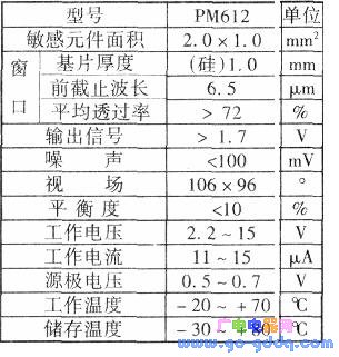 PM612 performance parameters