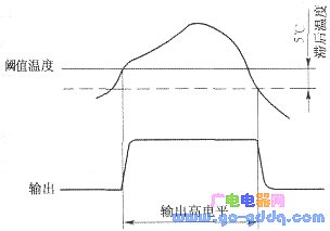 Output level versus threshold temperature