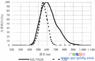 Light response characteristics