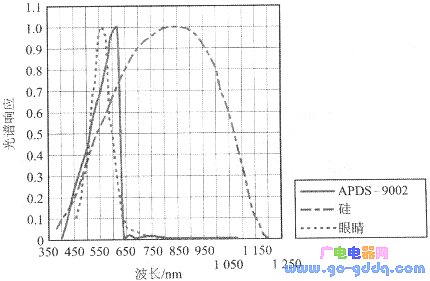 Relative spectral response and wavelength